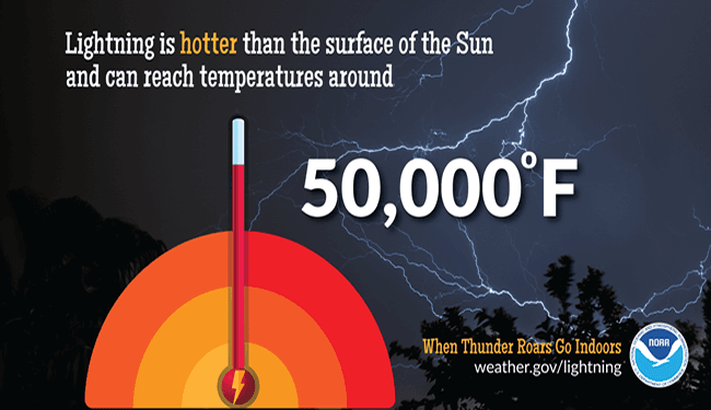 Lightning Safety Graphic 2024 Temperature (JPG)