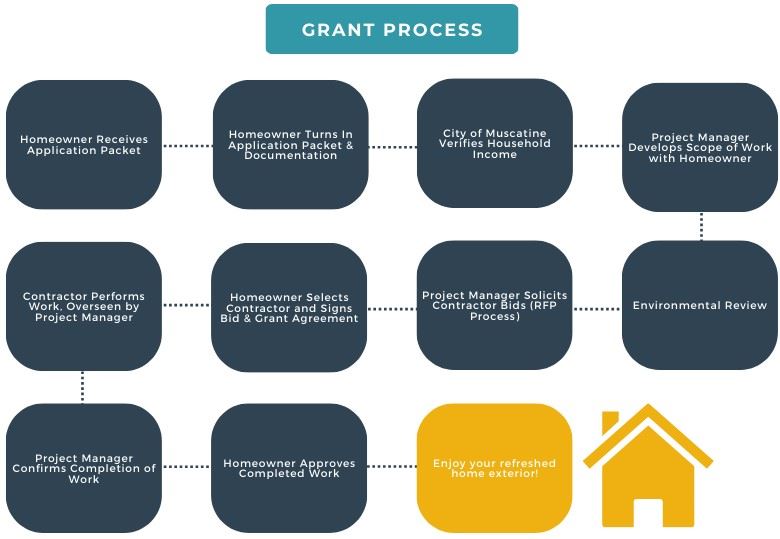 Grant Process (JPEG)